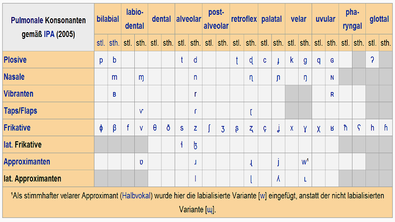 Tabelle mit phonetischen Symbolen