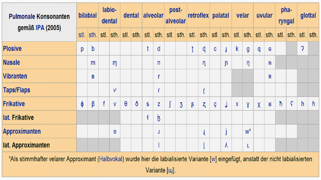 Tabelle mit phonetischen Symbolen
